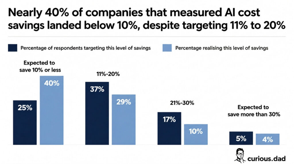 Bar chart showing most companies measuring AI cost savings landed below their target, with 40% realising 10% or less in savings despite 37% having targeted 11 to 20%.