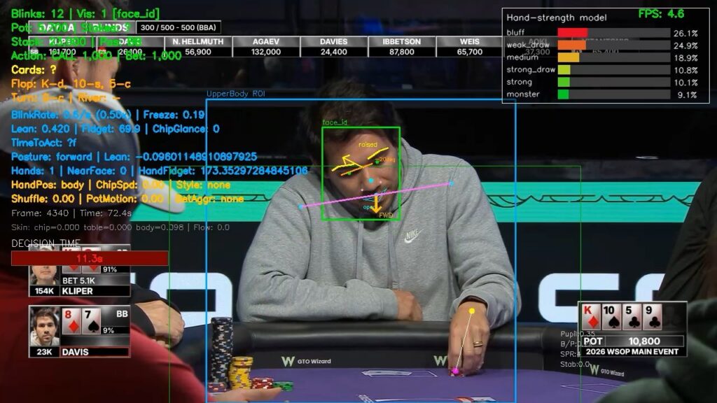 AI bluff detector's hand-strength model overlaid on a player during the 2026 WSOP Main Event