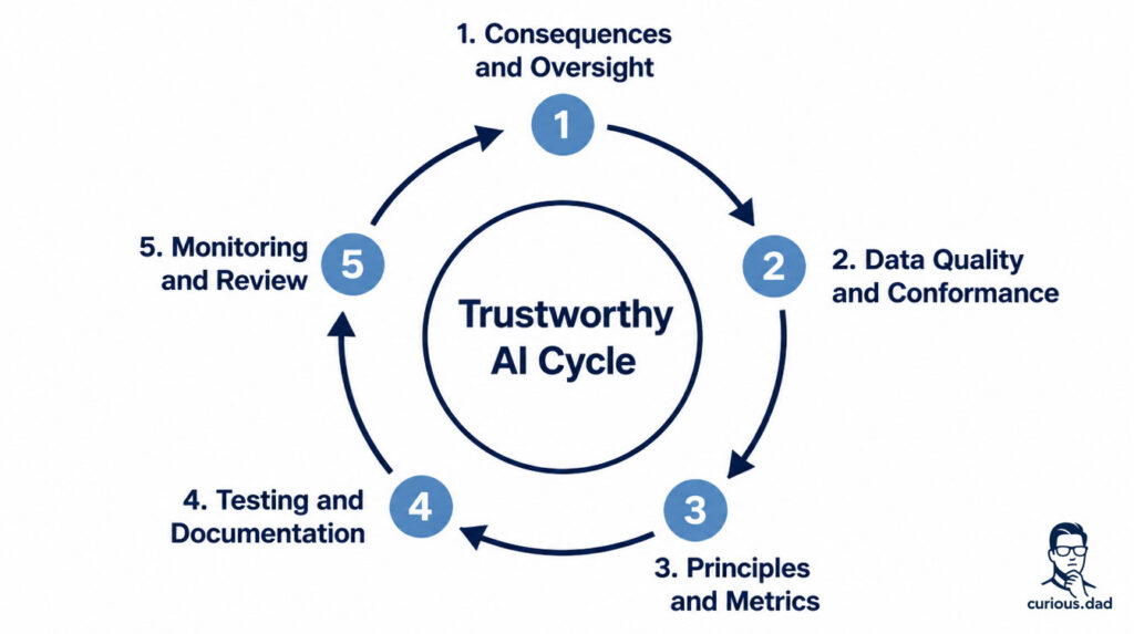 Trustworthy AI Cycle infographic showing five stages: Consequences and Oversight, Data Quality and Conformance, Principles and Metrics, Testing and Documentation, and Monitoring and Review